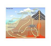 EKFBQBGW Geology Poster Rock Cycle Process Igneous Sedimentary Metamorphic | Educational visual aid for science students and teachers alike(Framed,08X12inch(20X30cm))