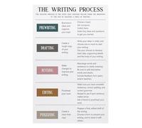 English Classroom Poster Set - Writing Process Guide & Diversity Rules, Educational Wall Art Decor for Elementary, Middle School, and Homeschool Teachers(Unframed,08x12inch(20x30cm))