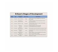 Erikson Eight Stages of Development Chart Poster Educational Psychology Canvas Wall-Art for Therapist Office School Counselor Psychology Classroom Decor