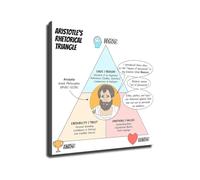 Ethos Pathos Logos Rhetorical Triangle Poster Persuasive Argument Chart Wall-Art Decor For Classroom(Unframed,08x12inch(20x30cm))