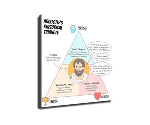 Ethos Pathos Logos Rhetorical Triangle Poster Persuasive Argument Chart Wall-Art Decor For Classroom(Unframed,16x24inch(40x60cm))