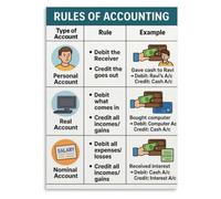 Finance Learning Poster Three Account Debit Credit Principles | Support exam prep and real world application with this reference chart.(Unframed,08x12inch(20x30cm))