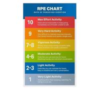 Fitness Training Poster RPE Scale Chart Borg Rate of Perceived Exertion Workout Intensity Guide Gym Wall-Art(Framed,08x12inch(20x30cm))