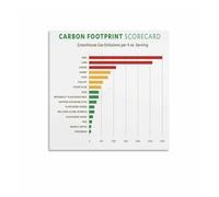 Food Carbon Footprint Poster - Educational Environmental Impact Chart, Eco Friendly Kitchen Dining Room Office Wall Art Decor(Unframed,16x24inch(40x60cm))