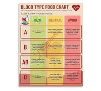 Food Compatibility Poster Blood Type Nutrition Guide