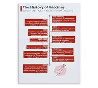 FOPURE Biology Classroom Poster Major Advances in Immunization History Science Educational Wall-Art Decor(Framed,08x12inch(20x30cm))