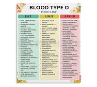 FOPURE Blood Type O Food Guide Chart Eat Avoid Moderate Healthy Eating Recommendations Canvas Wall-Art for Kitchen Decor(Framed,16x24inch(40x60cm))