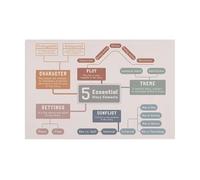 FOPURE ELA Educational Poster Story Elements and Narrative Writing Chart Wall-Art for School Classroom or Homeschool Library(Framed,08x12inch(20x30cm))