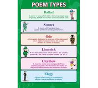 FOPURE English Poetry Types Educational Poster - Literary Devices Anchor Chart for Classroom Decor, Featuring Haiku, Sonnet, Limerick, Ballad for Middle & High School(Unframed,12x18inch(30x45cm))