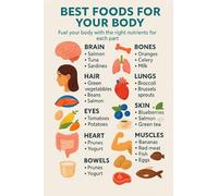FOPURE Human Body Organ Nutrition Chart - Educational Poster on Best Foods for Heart, Brain, Lungs, Eyes, Digestive System, Science Classroom Decor(Unframed,12x18inch(30x45cm))