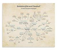 FOPURE Indo European Language Origin Poster World Language Tree History Aesthetic Metal Tin Sign Wall-Art Decor(Unframed,16x24inch(40x60cm))