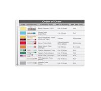 FOPURE Phlebotomy Reference Chart Blood Collection Tube Order of Draw and Color Codes Poster for Laboratory Clinic Office Wall-Art(Framed,16x24inch(40x60cm))