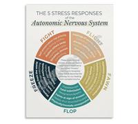 FOPURE Polyvagal Theory Poster 5 Trauma Responses of the Nervous System Canvas Wall-Art for Counseling Office Home Study(Framed,12x18inch(30x45cm))