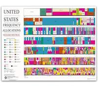 FOPURE Radio Spectrum Chart Poster - Frequency Allocation Educational Wall-Art for Ham Radio Operators, Techs & Teachers(Unframed,08x12inch(20x30cm))