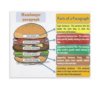 FOPURE The Hamburger Model for Paragraph Writing Educational Poster Canvas Wall-Art for English Class Study(Unframed,16x24inch(40x60cm))