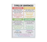 Four Types of Sentences Anchor Chart Poster for Teachers