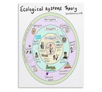 FQHIDMOMX Counseling Theories Educational Poster Social Ecological Model Canvas Wall-Art for Therapist Office Classroom Psychology Decor (Framed,08x12inch(20x30cm))