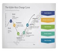 FQHIDMOMX The Change Curve Poster Kübler Ross Psychology Model Educational Wall-Art Canvas Print for Counseling Office and Classroom Decor(Unframed,08x12inch(20x30cm))