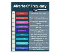 GYQYJPFZM Classroom Educational Poster Adverbs of Frequency Grammar Chart English Language Learning Visual Aid Canvas Art(Unframed,12x18inch(30x45cm))