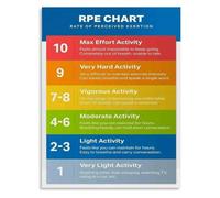 GYQYJPFZM Perceived Exertion Scale Poster RPE Levels Chart Workout Wall-Art Print(Framed,12x18inch(30x45cm))