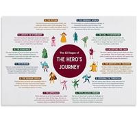 HDKYSWBUEJ Joseph Campbell Alternative Hero's Journey Chart Canvas Wall-Art for School Library Decor Mythological Study(Framed,16x24inch(40x60cm))