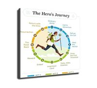 Heros Journey Poster Story Structure Model Narrative Theory Chart Canvas Wall Art for Writers Office and Study(Framed,08x12inch(20x30cm))