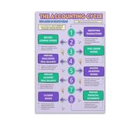 HGETJOHXEM Accounting Cycle Educational Poster - Comprehensive Step-by-Step Infographic for Students and Accounting Professionals(Unframed,12x18inch(30x45cm))