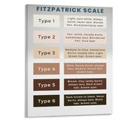 HGETJOHXEM Clinical Skin Care Poster Guide to Skin Types and Sun Exposure Canvas Painting for Wellness Center(Unframed,16x24inch(40x60cm))