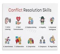 HGETJOHXEM Conflict Resolution Skills Poster SEL Chart for Mediation and Communication Canvas Wall-Art(Framed,08x12inch(20x30cm))
