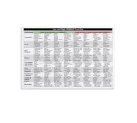 HGETJOHXEM FODMAP Foods Chart Canvas Wall-Art Low FODMAP Diet Grocery List Poster High FODMAP Avoid List IBS Friendly Reference Print Kitchen Home Decor(Unframed,12x18inch(30x45cm))