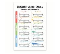 HGETJOHXEM Grammar Rules Poster - English Verb Tenses & Conjugation Chart - Cheat Sheet for Students Test Prep Teachers Resources(Framed,16x24inch(40x60cm))