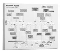 HGETJOHXEM Historical Reference Canvas Framed Church History Timeline of the Patristic Age for Study Library Decor(Framed,08x12inch(20x30cm))