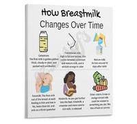 HGETJOHXEM Mom Guide Breast Milk Changes Over Time Poster Lactation Educational Canvas Art for Bedroom Living Room Wall(Framed,08x12inch(20x30cm))