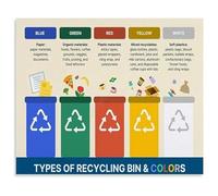 HGETJOHXEM Recycling Poster Color Coded Waste Sorting Guide For Bins Canvas Painting Wall-Art Decor(Unframed,16x24inch(40x60cm))
