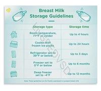 HGETJOHXEM The Ultimate Gift for Parents Educational Lactation Reference Poster and Practical Breast Milk Storage Chart(Unframed,08x12inch(20x30cm))