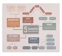 HGETJOHXEM Writing Education Poster 5 Essential Story Elements Canvas Wall-Art for ELA Classroom Homeschool(Framed,12x18inch(30x45cm))