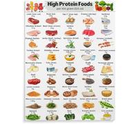 High Protein Low Carb Food Poster Nutrient Dense Choices Chart Canvas Wall-Art for Weight Management Living Room Decor