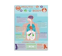 How Oral Health Affects the Whole Body Modern Canvas Painting Wall-Art Poster for Room Decor Office(Unframed,16x24inch(40x60cm))