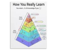 How You Really Learn Skills Poster Learning Pyramid Educational Resource Classroom Office Print(Framed,12x18inch(30x45cm))