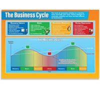 HSMXNEONJB Economics Poster Business Cycle Chart Economic Fluctuations Graph Classroom Wall-Art for Middle High School Social Studies(Unframed,16x24inch(40x60cm))