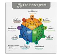 HSMXNEONJB Personality Enneagram Chart Poster Self Discovery Psychology Canvas Wall-Art for Mental Health Decor(Framed,08x12inch(20x30cm))