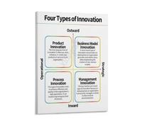 Innovation Types Poster Business Model Process Management