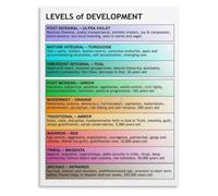 ITCLEYMDZV Developmental Milestones Poster Cognitive Skills Chart for Bedroom Playroom Educational Wall-Art(Unframed,08x12inch(20x30cm))