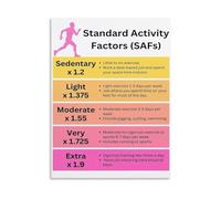 ITCLEYMDZV Exercise Expenditure Poster Activity Factors SAFs Calorie Calculation Multiplier Reference Canvas Wall-Art for Home(Framed,08x12inch(20x30cm))
