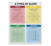 JMVLVLOA Four Types of Slope Anchor Chart Math Poster for Algebra Students Teachers Homeschool Educational Reference Graphing Study Guide(Framed,12x18inch(30x45cm))