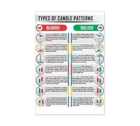 JMVLVLOA Market Analysis Candlestick Patterns Poster Technical Trading Chart Educational Wall-Art for Office Library Inspiration 8 X 12 in