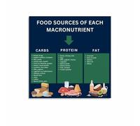 JMVLVLOA Protein Fats Carbs Chart, Macro Counting Food, Easy Reference for Healthy Eating, Modern Home Office Art(Framed,16x24inch(40x60cm))