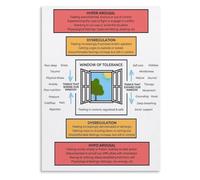 JMVLVLOA Stress Response Education Poster for Therapist Consultation Room | Shows how to identify when leaving and returning to comfort zone. A smart clinical addition.(Unframed,08x12inch(20x30cm))