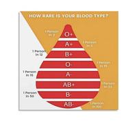 KCDFDVJFBM Blood Type Rarity Reference Chart Poster O A B AB Negative Canvas Painting for Doctor Office Decor(Framed,16x24inch(40x60cm))