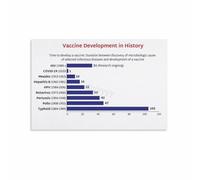 KCDFDVJFBM Breakthroughs in Medicine Poster, Vaccine Development History Infographic, Educational Canvas Art for Clinic, Classroom, or Study(Framed,08x12inch(20x30cm))